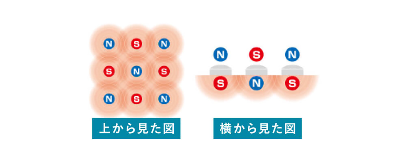 N極S極交互配置