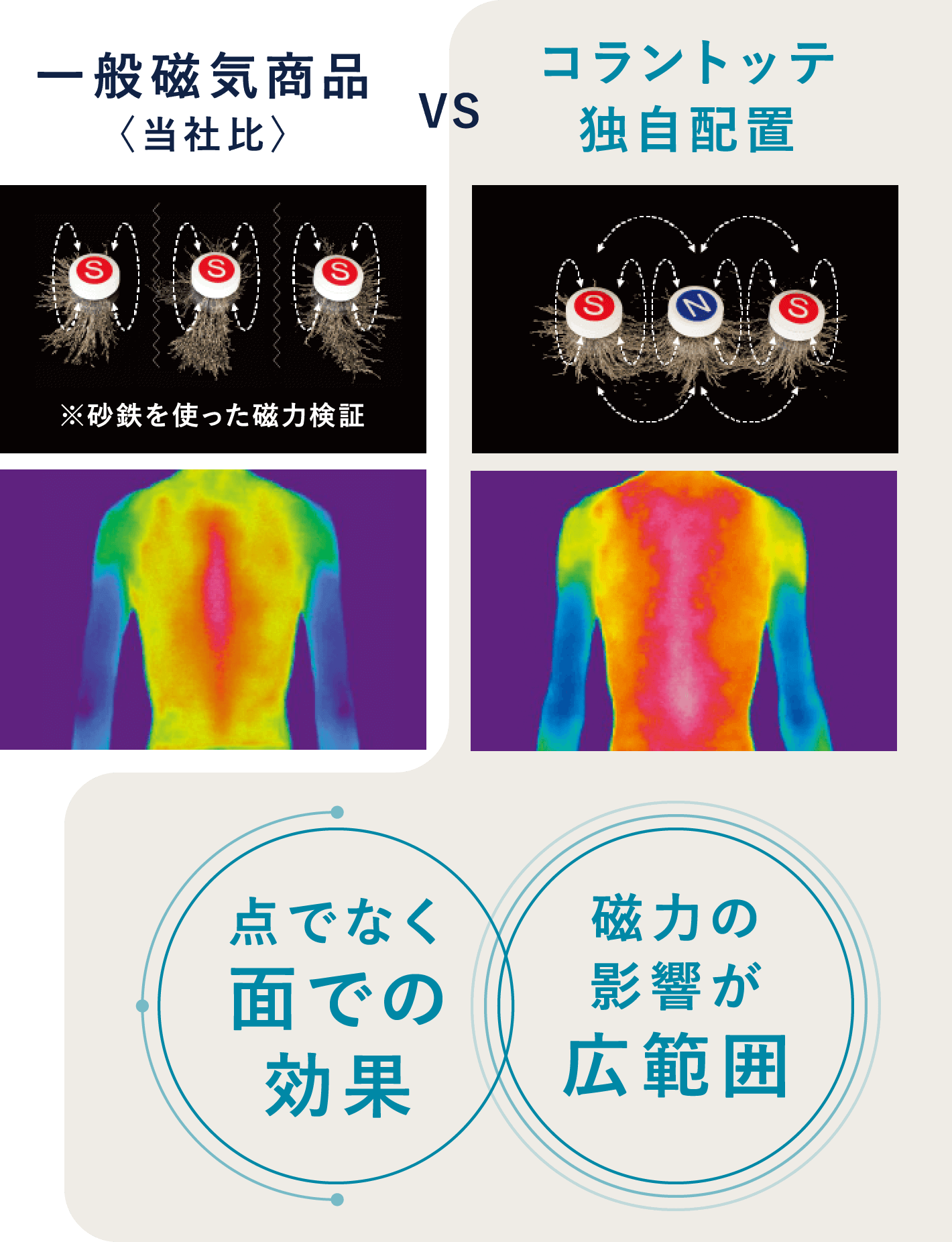 ”コラントッテの磁気製品と他社商品の比較図”