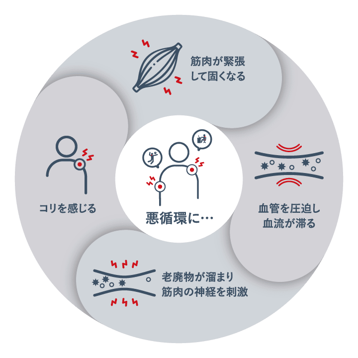 コリを感じる→筋肉が緊張して固くなる→血管を圧迫し血流が滞る→老廃物が溜まり筋肉の神経を刺激