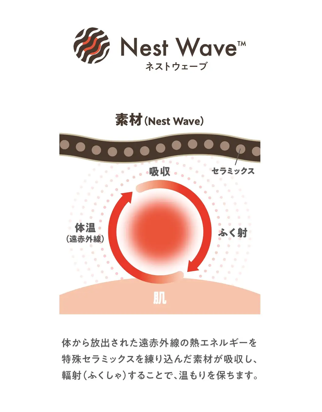 機能素材 Nest Wave™ 概念図