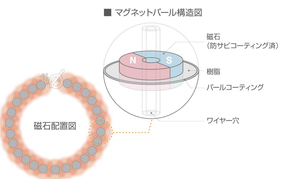 Lierrey パールリングレットの磁石配置図とマグネットパールの内部構造