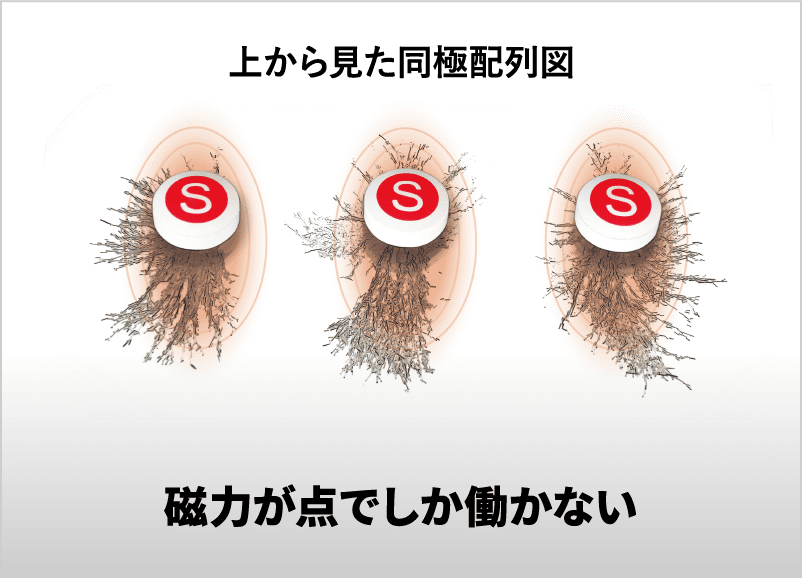 上から見た同局配列図 磁力が点でしか働かない