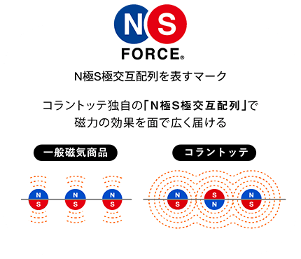 コラントッテ独自の「N極S極交互配列」で磁力の効果を面で広く届ける