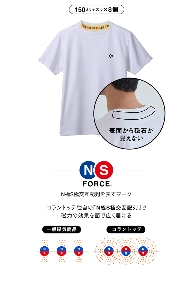 コラントッテ独自の「N極S極交互配列」で磁力の効果を面で広く届ける　150ミリテスラ×8個　表面から磁石が見えない